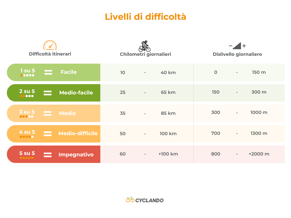 infografica-livelli-difficoltC3A0-cyclando-1